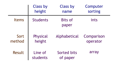 abstract sort
