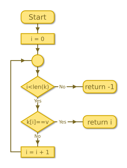 flowchart