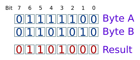 Bitwise AND