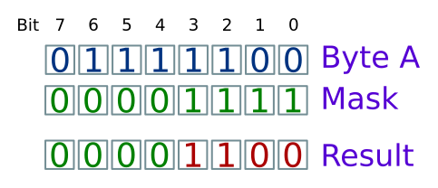 Bitwise AND mask