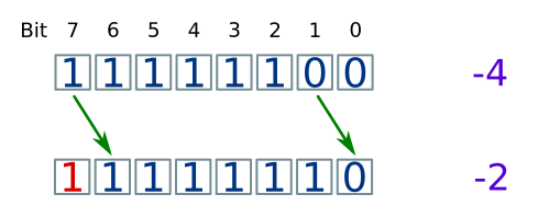 Arithmetic shift right, negative number