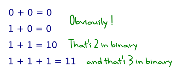 Binary addition