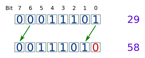 Shift left 1 bit
