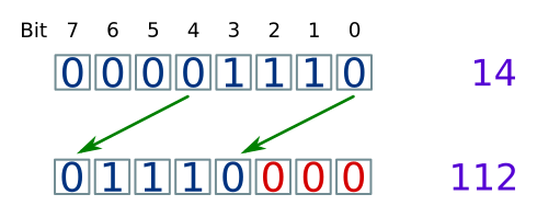 Shift left 3 bits