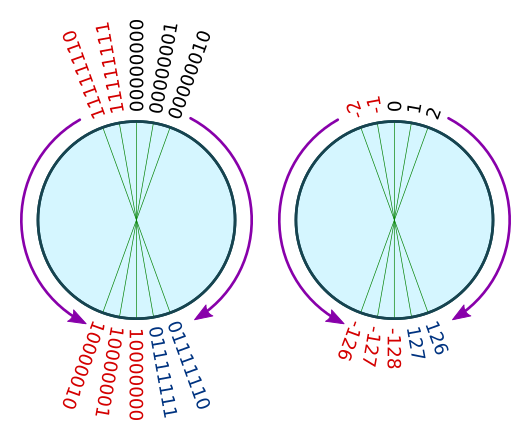 Negative number circle