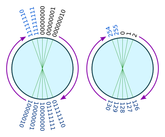 Number circle