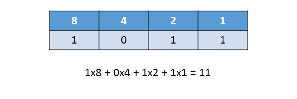 Binary places