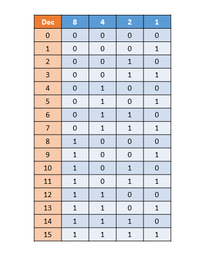 Binary count