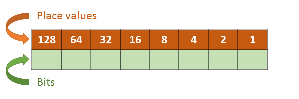 Binary conversion