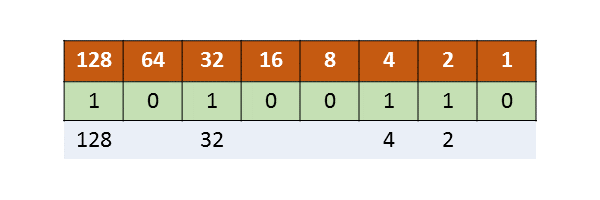 Binary conversion