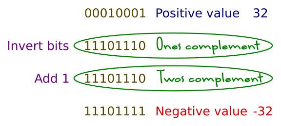 Twos complement
