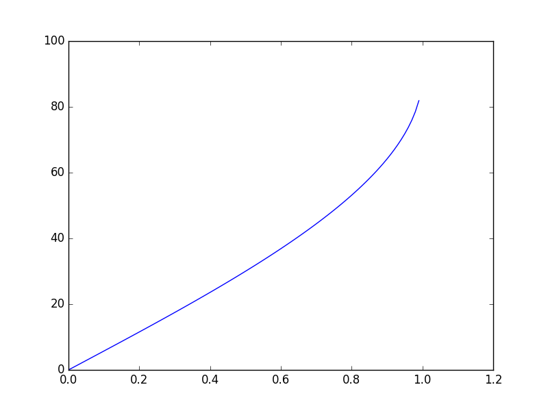 graph