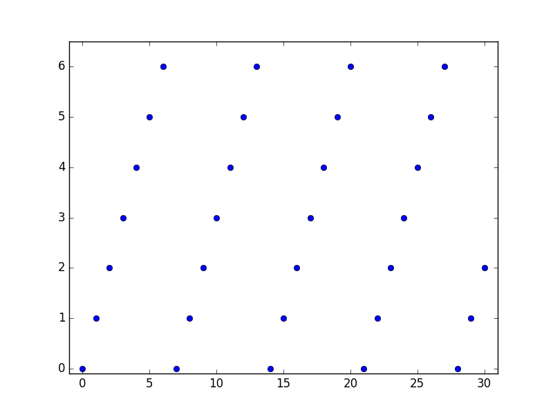 graph
