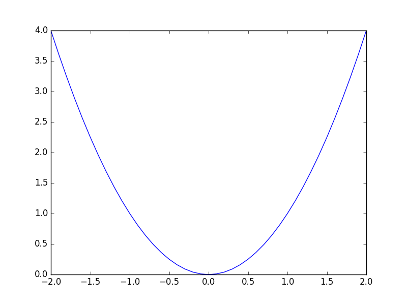 graph